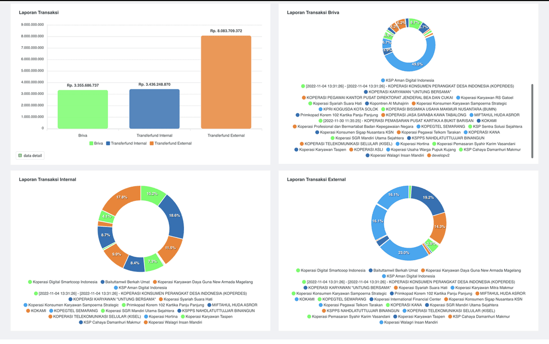 Portal Smartcoop Statistik